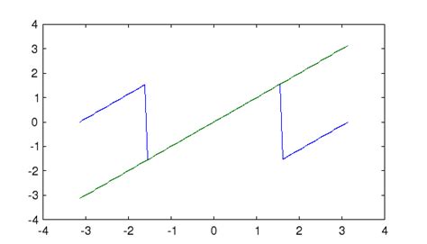 FreeMat - ATAN2 Inverse Trigonometric 4-Quadrant Arctangent Function