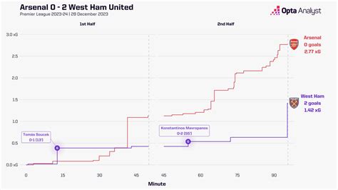 Opta Analyst | Fulham vs Arsenal Prediction