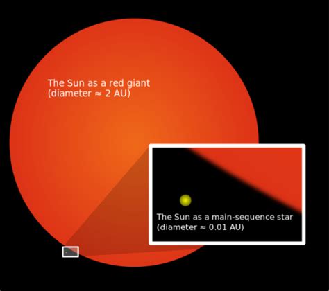 10 Facts about Red Giant Star | Facts of World