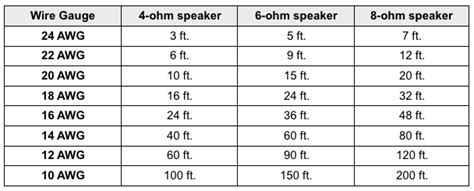 Speaker wire gauge recommendation