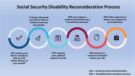 What is the reconsideration process for disability claims?