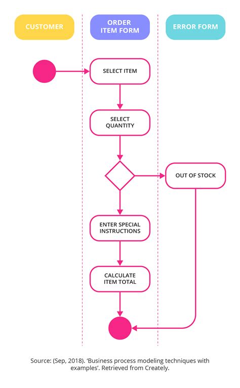 Process Model Template