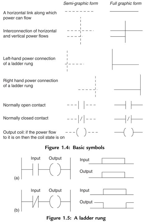 PLC Ladder Rung Symbols | Ladder logic, Ladder, Electronic engineering