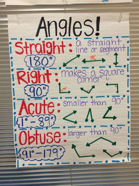 Types Of Angles Anchor Chart