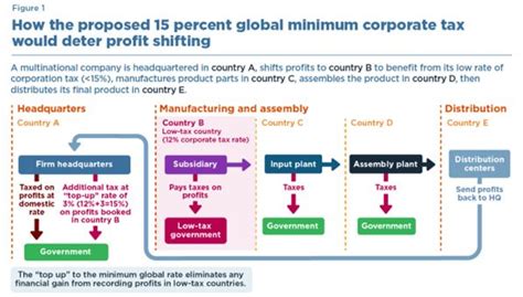 GLOBAL MINIMUM CORPORATE TAX (GMCT) | Current Affairs Editorial, Notes ...