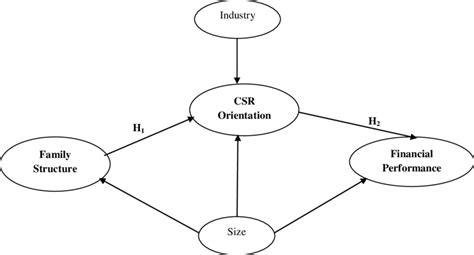 Research Framework with Control Variables | Download Scientific Diagram