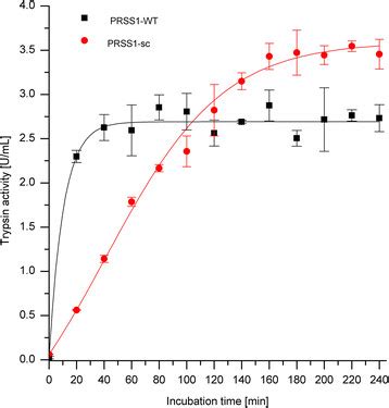 Activation of trypsinogen with human enteropeptidase.... | Download Scientific Diagram