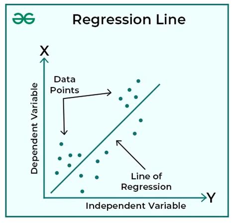 Regression Line | Definition, Examples & Types | Statistics