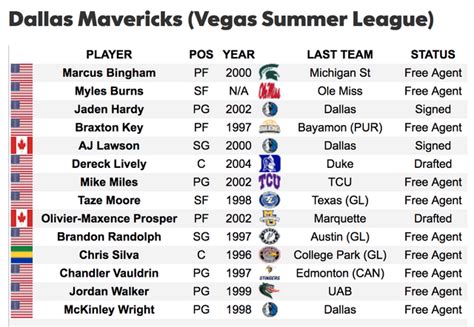 Your Dallas Mavericks Summer League Roster 2023! : r/Mavericks