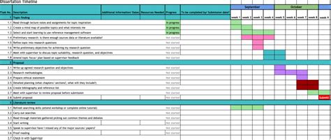 How to Create a Dissertation Timeline (With Examples + Tempate)