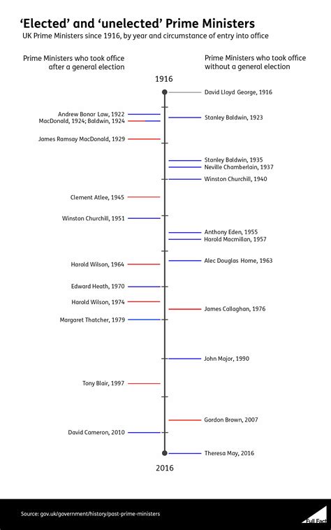 'Unelected' Prime Ministers: common or not? - Full Fact