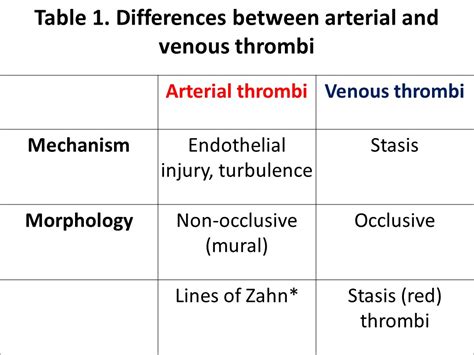 THROMBOSIS - Pathology Made Simple