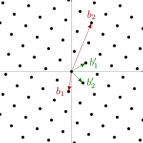 A (somewhat) gentle introduction to lattice-based post-quantum ...