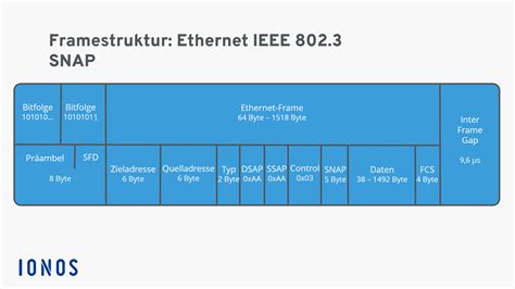 Start Frame Delimiter Sfd Found In An Ethernet | Webframes.org