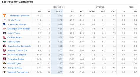 SEC basketball standings: LSU, Tennessee stay on top, 5 in hunt for ...