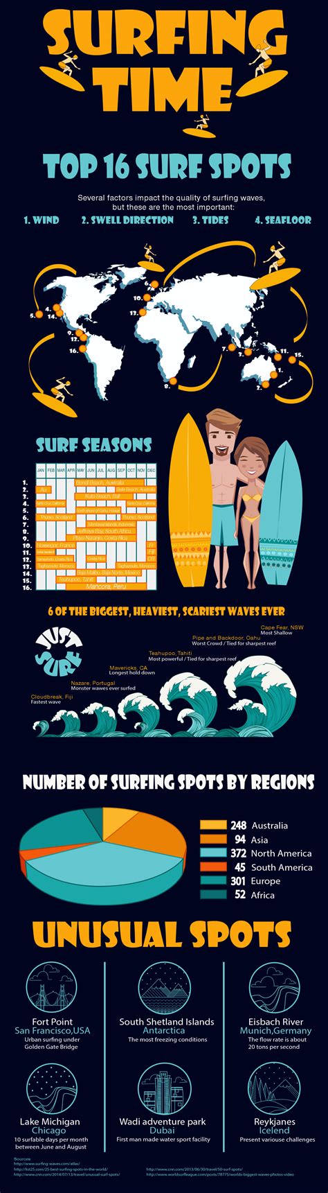 Surfs up! Some great surfing places on here. Great info if you need ...