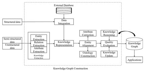 Knowledge graph construction steps | Download Scientific Diagram