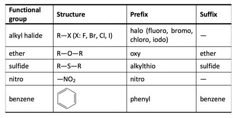 2.4 IUPAC Naming of Organic Compounds with Functional Groups – Organic ...