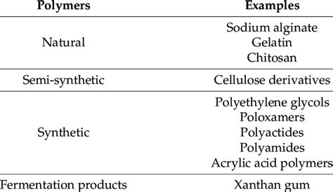 Different types of polymers with some examples. | Download Scientific Diagram