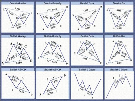 Harmonic Patterns | Investimento, Investimentos, Mercado financeiro