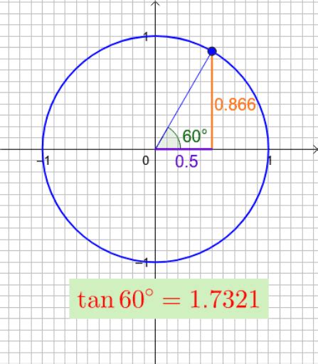 The graph of y = tan x – GeoGebra