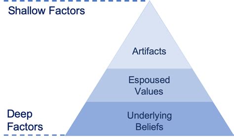 Edgar Schein's Organizational Culture Triangle: A Simple Summary - The World of Work Project