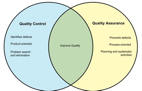 Quality control vs Quality Assurance – WHYUNLIKE.COM