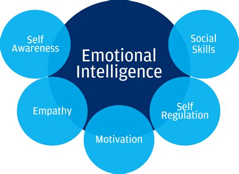 Get smart about emotional intelligence | Cognitive Institute