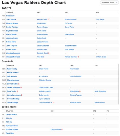 Raiders Depth Chart - 2022 (Updated) : raiders