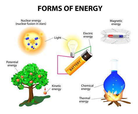 Forms of Energy - KidsPressMagazine.com