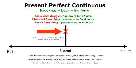 Present Perfect Continuous Tense