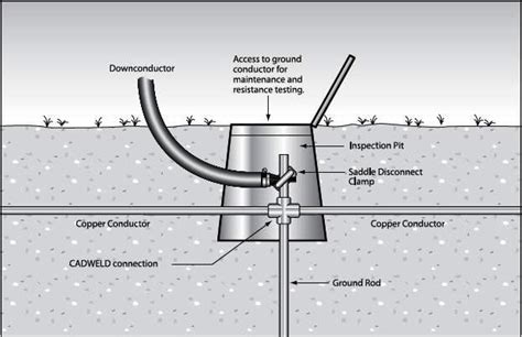 Earthing System Components – Part Two ~ Electrical Knowhow