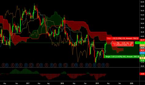 HOG Stock Price and Chart — NYSE:HOG — TradingView