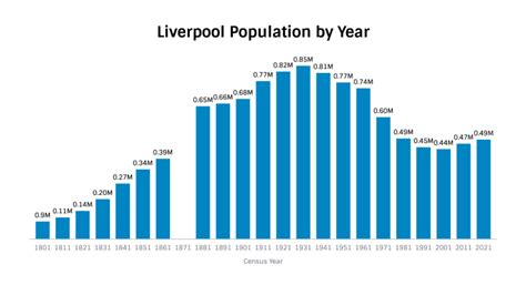 Liverpool Population 2023 - UK Population Data