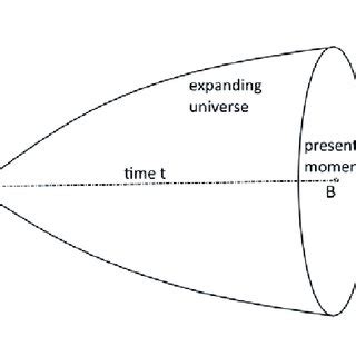 Classical image of Big bang cosmology. | Download Scientific Diagram