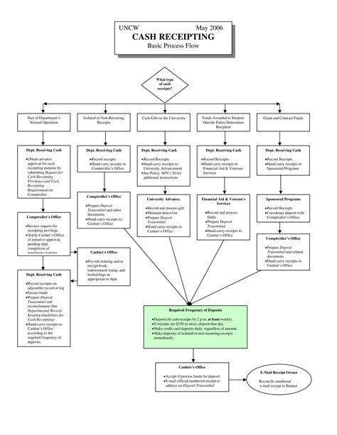 Cash Receipts Process Flow Chart - How to create a Cash Receipts Process Flow Chart? Download ...