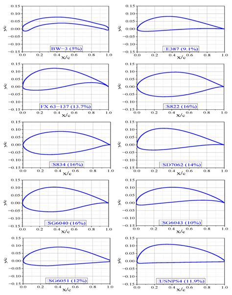 The shape of the selected airfoils. | Download Scientific Diagram