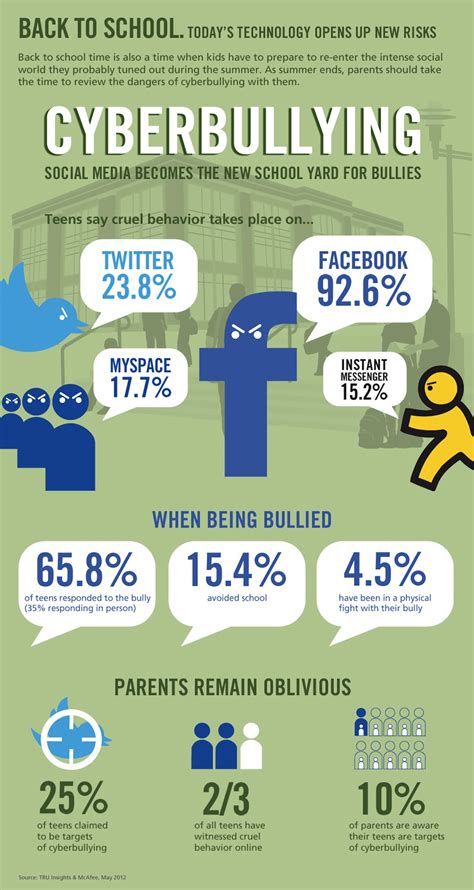 Social Media Cyberbullying Infographic – Botcrawl