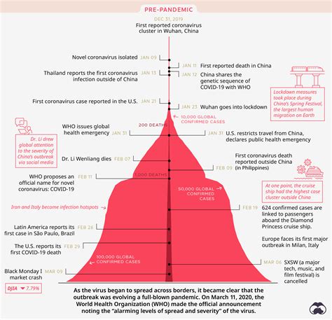 One Year In: Visualizing Key Events in the COVID-19 Timeline