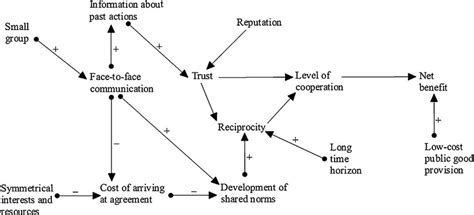 Toward a general theory of collective action. | Download Scientific Diagram