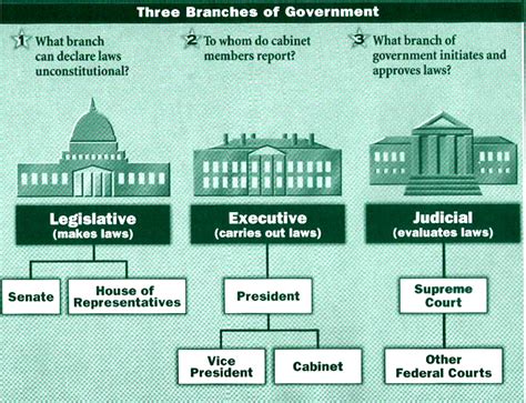 Branches Of Us Government Diagram