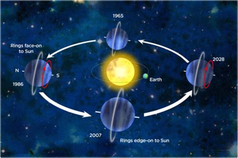 Why does Uranus appear so featureless in photos compared to other ...