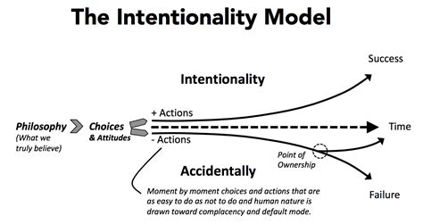 How the Seven Simple Steps of Intentionality Guarantee Results | Digital Dealer