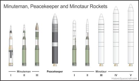 Comparison of Minuteman, Peacekeeper, and Minotaur rockets. | Minuteman missile, Usaf