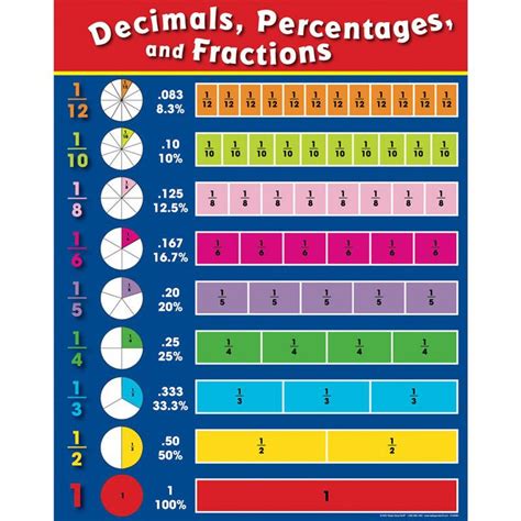 1000+ images about Decimal to Fraction Conversion on Pinterest | The ...