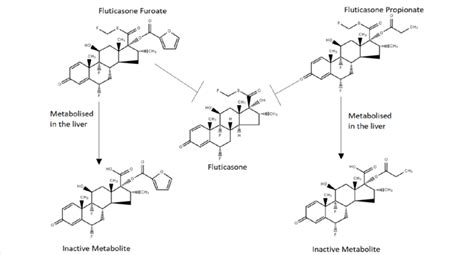 Structure of fluticasone furoate, fluticasone and fluticasone ...