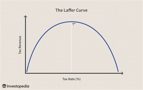 Definição da Curva de Laffer - Economia e Negocios