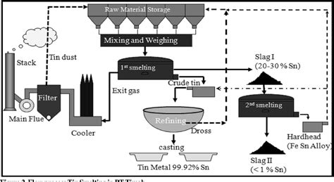 Figure 2 from Analysis of Material Handling Flow Process on Tin Smelting : a Case Study in ...