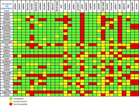 Saltwater Aquarium Fish Compatibility Chart | Aquatic Gardens | Saltwater aquarium fish ...