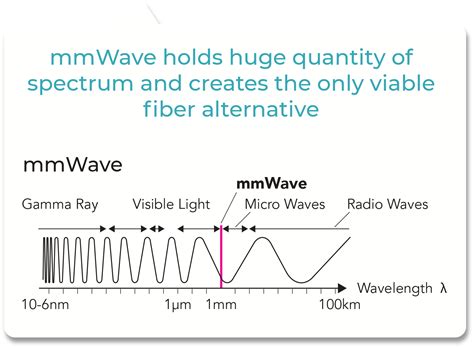 mmWave Networks - Telecom Infra Project